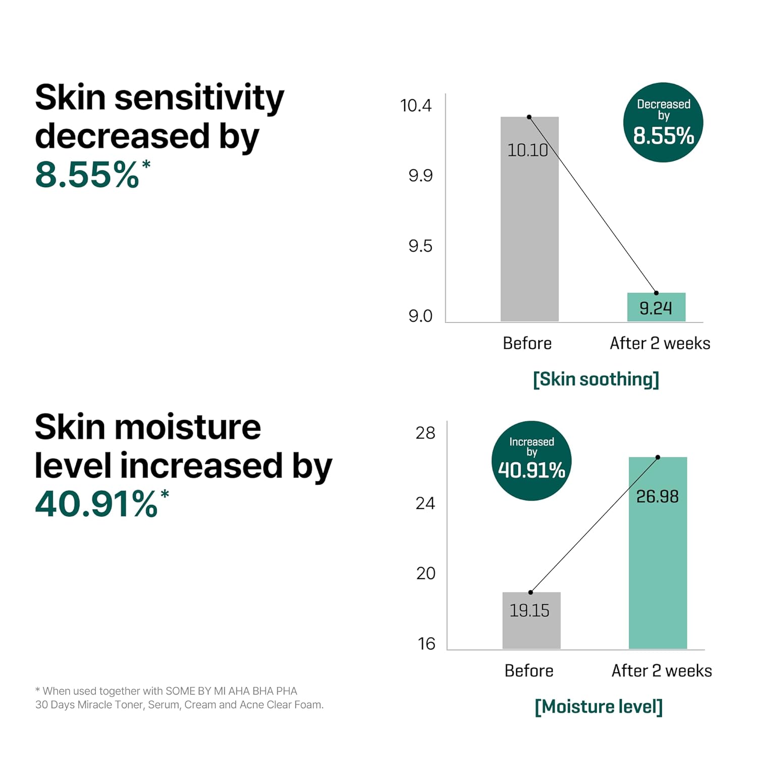 SOME BY MI AHA BHA PHA 30 Days Miracle Serum - 1.69oz, 50ml - Daily Centella Ampoule Serum with Niacinamide for Soothing, Calming and Clear Skin - Pore, Sebum and Blackhead Care - Korean Skin Care