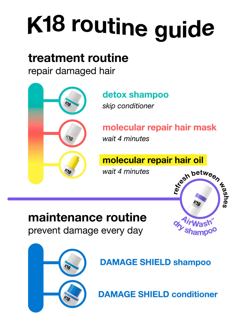 K18 Bio Mimetic Hair Science - DAMAGE SHIELD pH-Protective shampoo 250ml